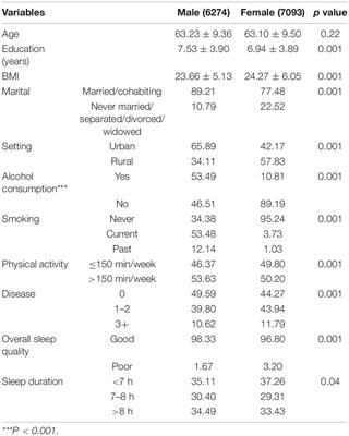 The Association Between Gait Speed and Sleep Problems Among Chinese Adults Aged 50 and Greater